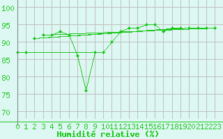 Courbe de l'humidit relative pour Villach