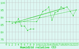 Courbe de l'humidit relative pour Lyon - Saint-Exupry (69)
