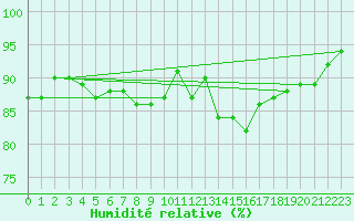 Courbe de l'humidit relative pour Petistraesk