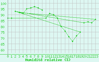 Courbe de l'humidit relative pour Blois (41)