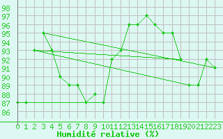 Courbe de l'humidit relative pour Hoburg A