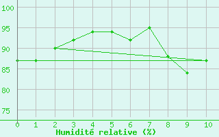 Courbe de l'humidit relative pour Kegnaes