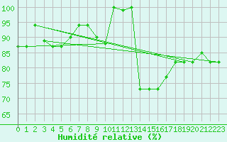 Courbe de l'humidit relative pour Tetuan / Sania Ramel