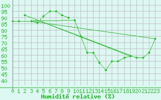 Courbe de l'humidit relative pour Keswick