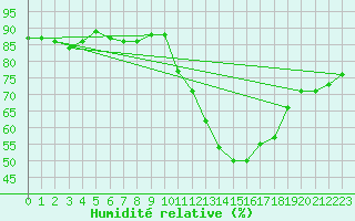 Courbe de l'humidit relative pour Saint-Sorlin-en-Valloire (26)