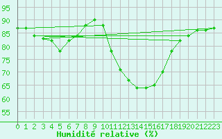 Courbe de l'humidit relative pour Saint-Maximin-la-Sainte-Baume (83)