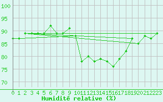 Courbe de l'humidit relative pour Pertuis - Grand Cros (84)