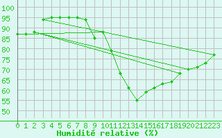 Courbe de l'humidit relative pour Auch (32)