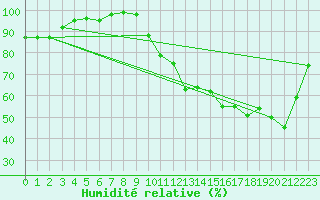Courbe de l'humidit relative pour Saint-Germain-le-Guillaume (53)