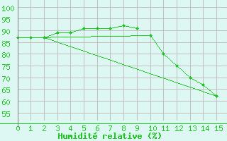 Courbe de l'humidit relative pour Clermont-l'Hrault (34)