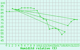 Courbe de l'humidit relative pour Agen (47)