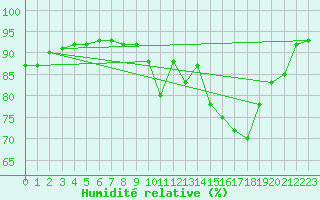 Courbe de l'humidit relative pour Frontenac (33)