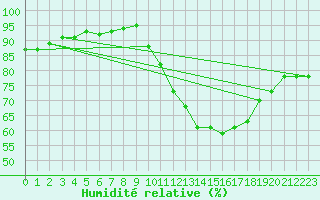 Courbe de l'humidit relative pour Gurande (44)