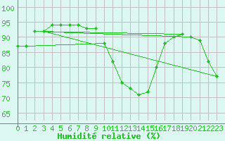 Courbe de l'humidit relative pour Creil (60)