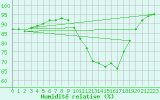 Courbe de l'humidit relative pour Merendree (Be)