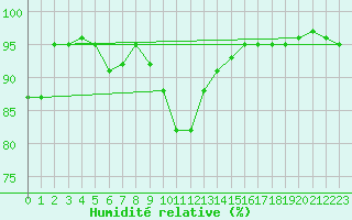 Courbe de l'humidit relative pour Emmendingen-Mundinge