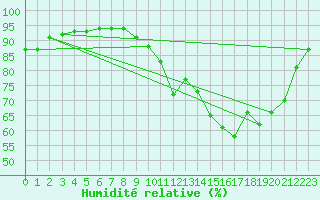 Courbe de l'humidit relative pour Frontenac (33)