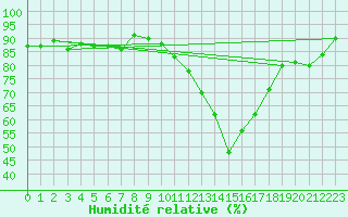 Courbe de l'humidit relative pour Lannion (22)