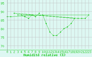 Courbe de l'humidit relative pour Villars-Tiercelin