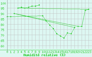 Courbe de l'humidit relative pour Bouy-sur-Orvin (10)