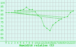 Courbe de l'humidit relative pour Roissy (95)