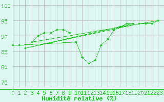 Courbe de l'humidit relative pour Bridel (Lu)