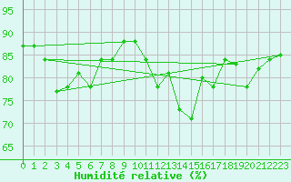 Courbe de l'humidit relative pour Quimperl (29)