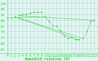 Courbe de l'humidit relative pour Laqueuille (63)