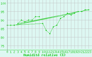 Courbe de l'humidit relative pour Izegem (Be)