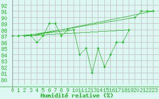 Courbe de l'humidit relative pour Cap Pertusato (2A)