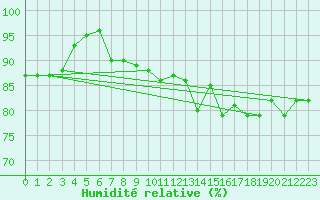 Courbe de l'humidit relative pour Evreux (27)
