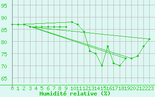 Courbe de l'humidit relative pour Abbeville - Hpital (80)
