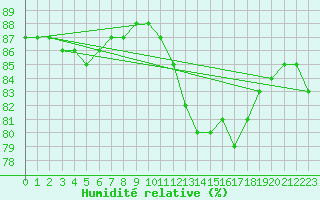 Courbe de l'humidit relative pour L'Huisserie (53)