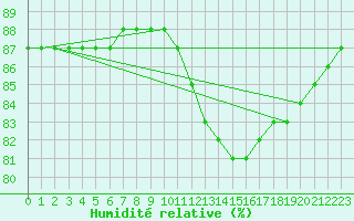 Courbe de l'humidit relative pour Priay (01)