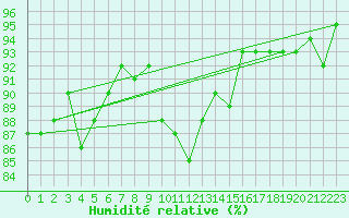 Courbe de l'humidit relative pour Pontarlier (25)