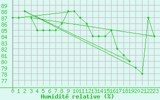 Courbe de l'humidit relative pour Montredon des Corbires (11)