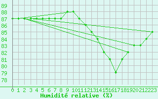 Courbe de l'humidit relative pour Valleroy (54)