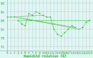 Courbe de l'humidit relative pour Metz (57)