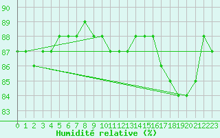 Courbe de l'humidit relative pour Le Havre - Octeville (76)