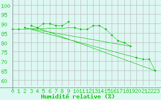 Courbe de l'humidit relative pour Waldmunchen