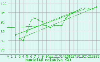 Courbe de l'humidit relative pour Suwalki