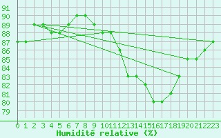 Courbe de l'humidit relative pour Dinard (35)