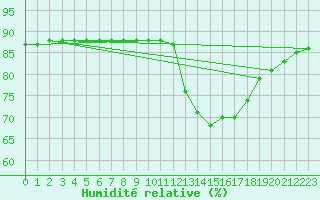 Courbe de l'humidit relative pour Cerisiers (89)