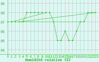 Courbe de l'humidit relative pour Llanes