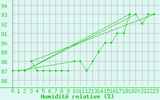 Courbe de l'humidit relative pour Anjalankoski Anjala