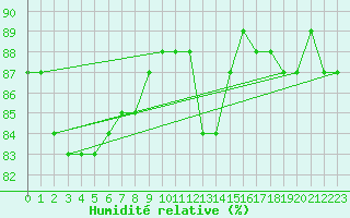 Courbe de l'humidit relative pour Kuopio Yliopisto