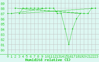 Courbe de l'humidit relative pour Cerisiers (89)