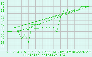 Courbe de l'humidit relative pour Malaa-Braennan