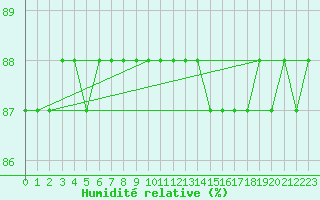 Courbe de l'humidit relative pour Seichamps (54)