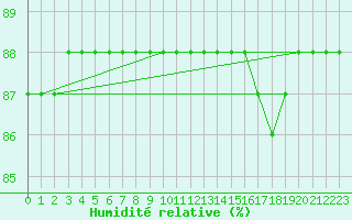 Courbe de l'humidit relative pour Cerisiers (89)